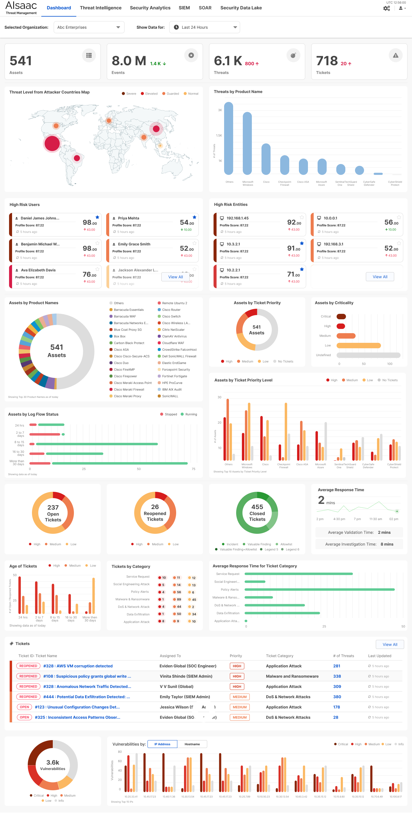 Comprehensive Dashboard Atos